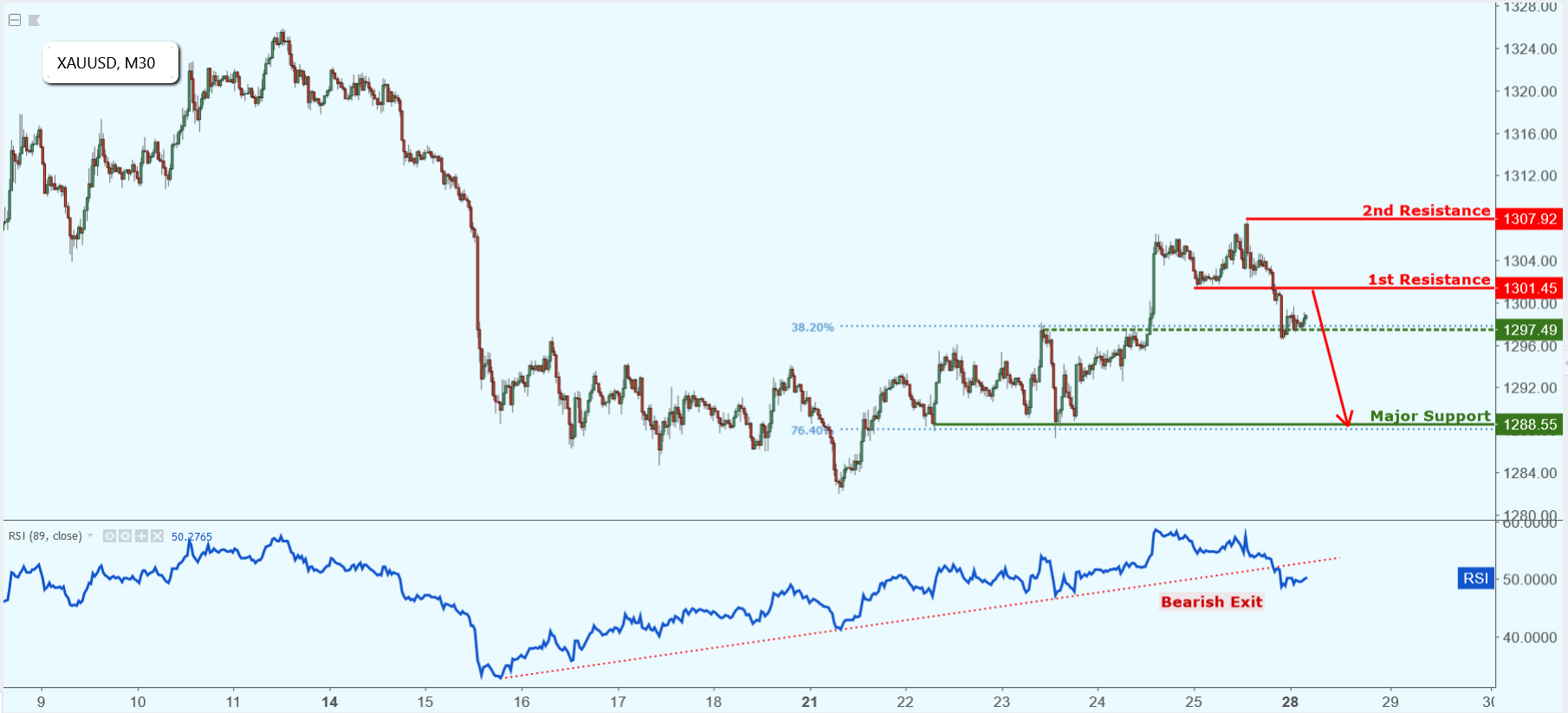 XAUUSD Approaching Resistance, Potential Drop!