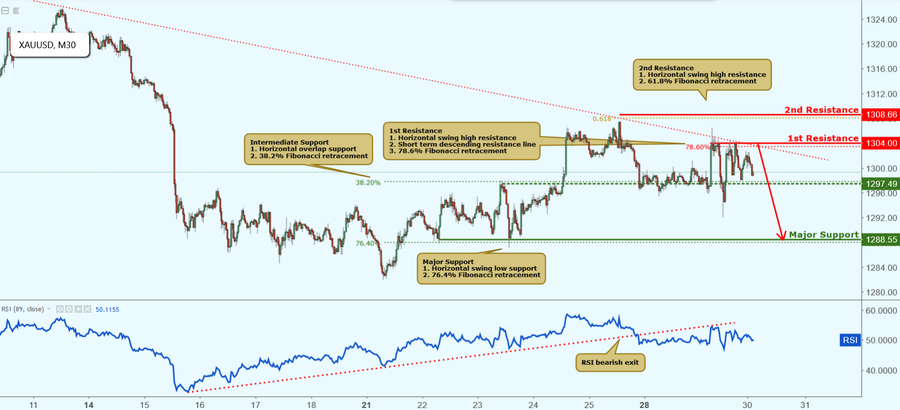 XAUUSD Approaching Resistance, Potential Drop!