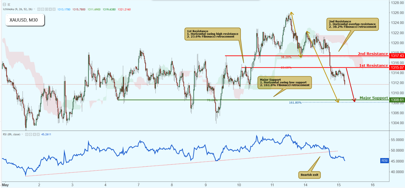 XAUUSD Approaching Resistance, Potential Drop!