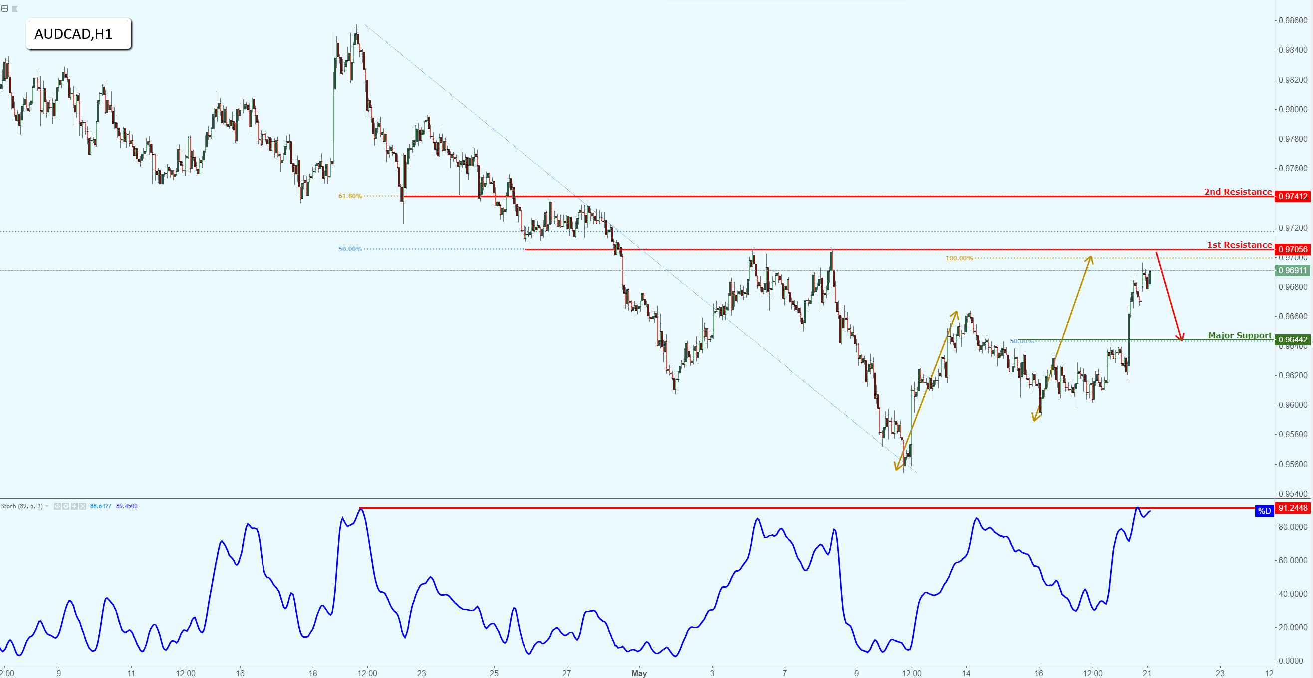 AUDCAD Approaching Major Resistance, Watch for a Potential Drop!