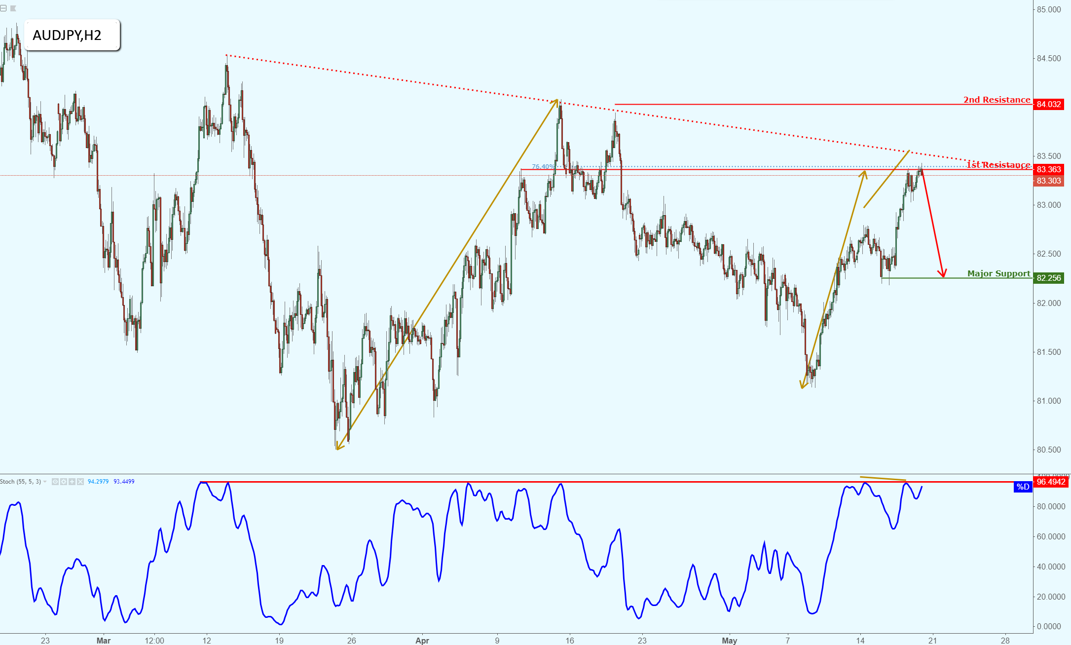 AUDJPY Lining up for a Nice Potential Drop!