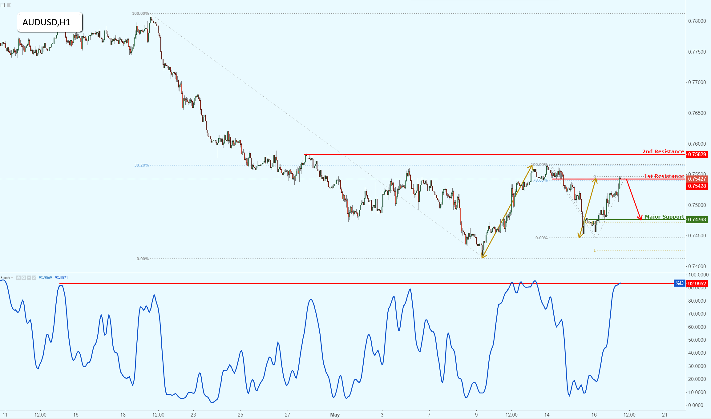 AUDUSD Testing Major Resistance, Prepare for a Potential Drop!