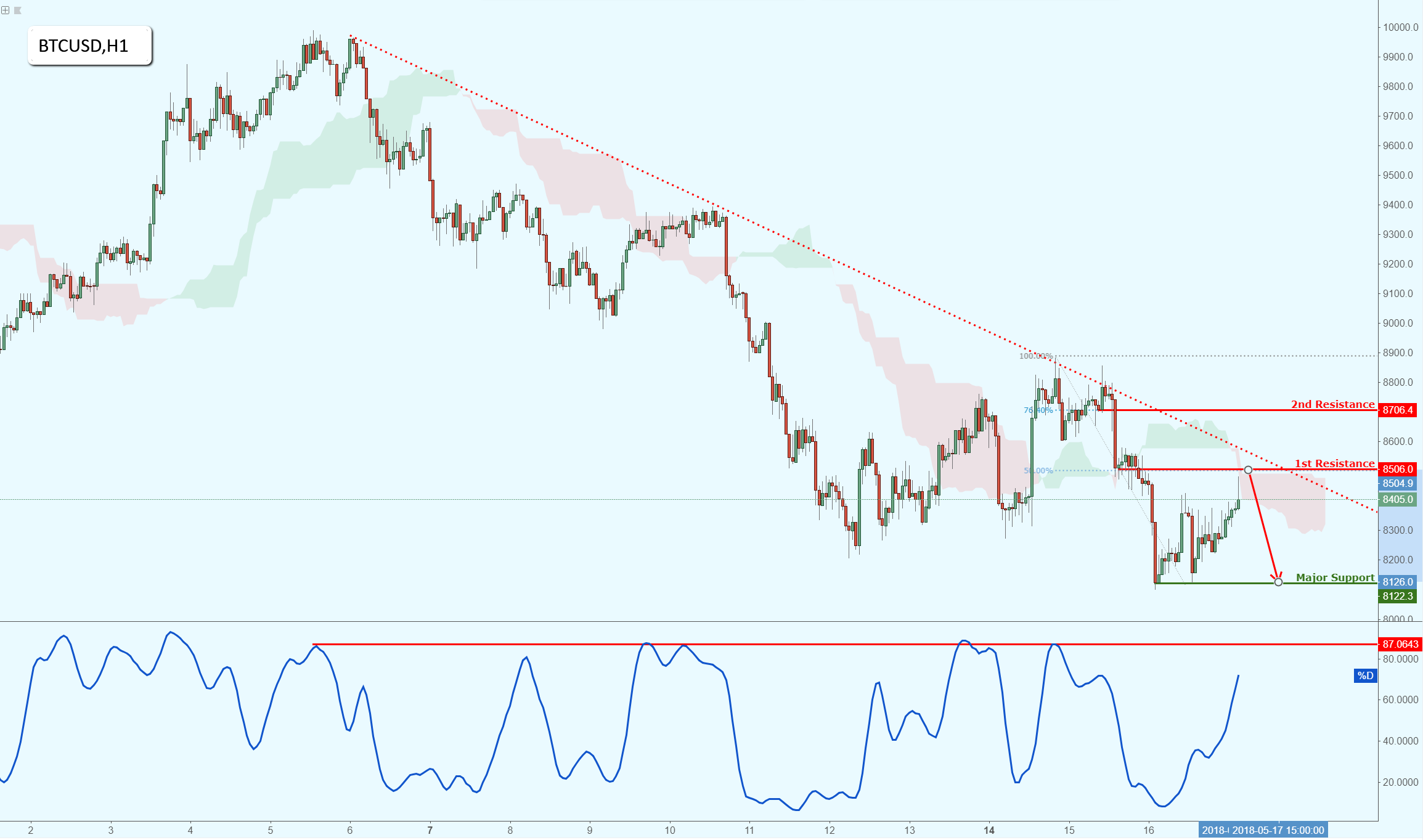 Bitcoin Under Heavy Pressure, Potential for Further Drop!
