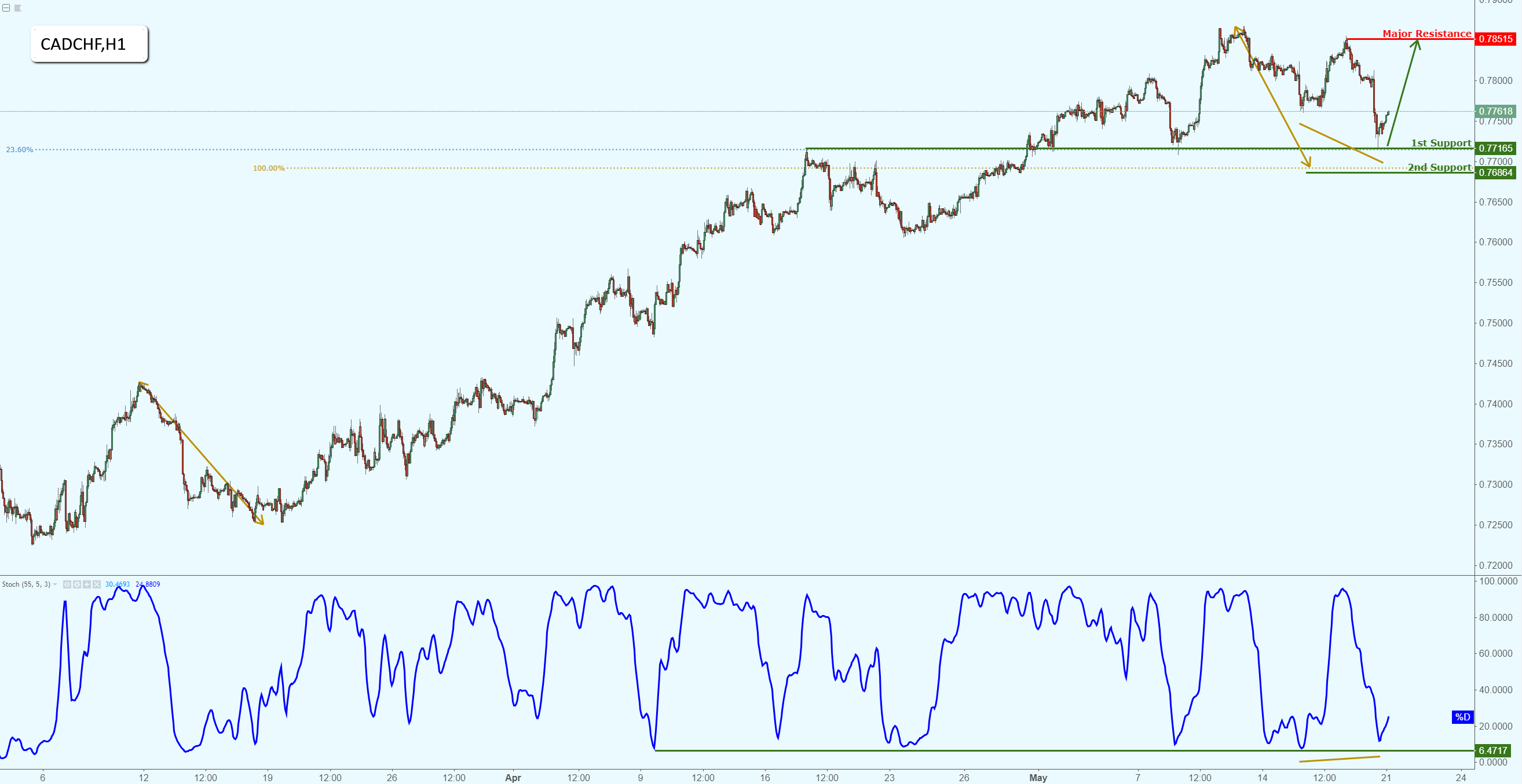 CADCHF Testing Major Support, Prepare for a Potential Bounce!