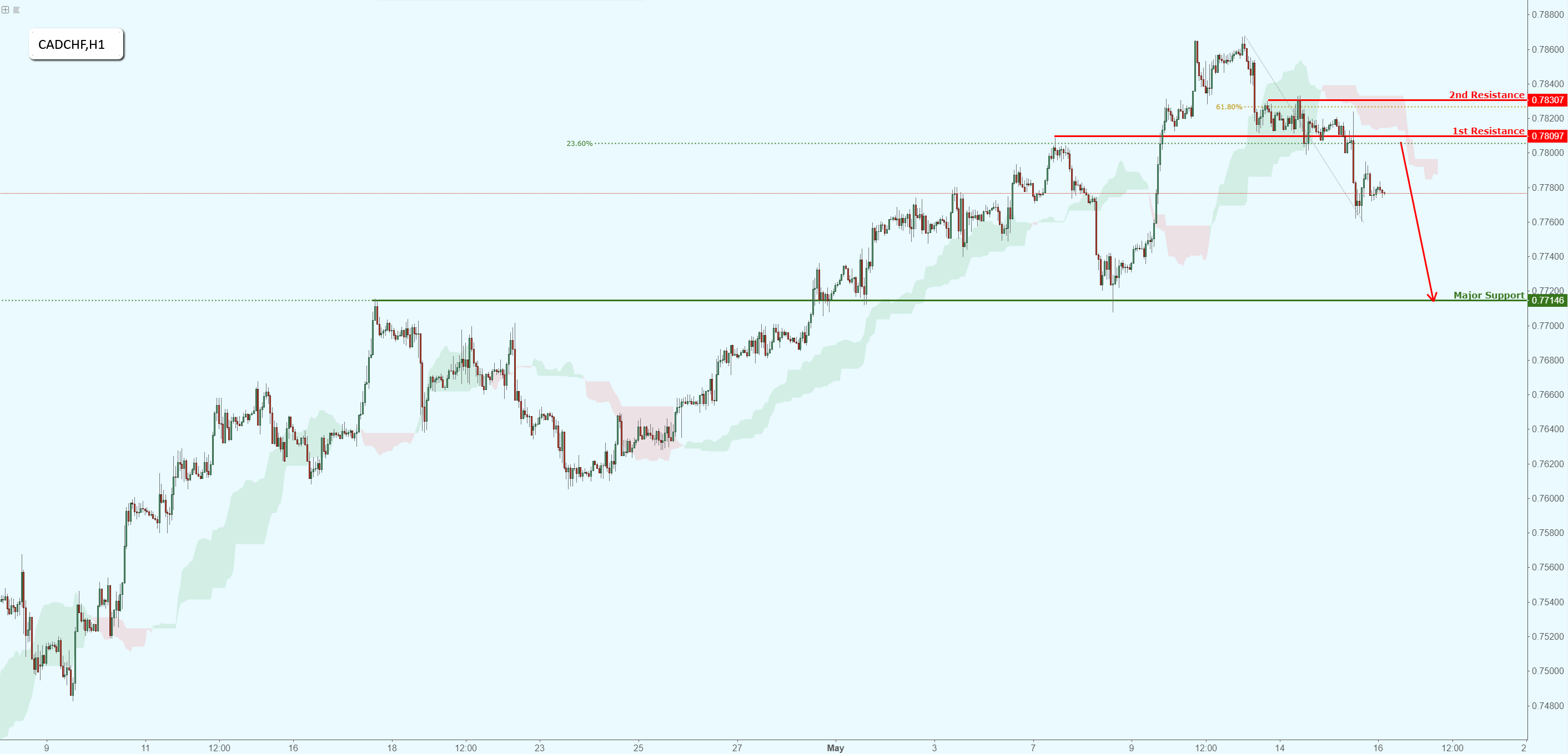 CADCHF Dropping Nicely, Potential for Further Drop!