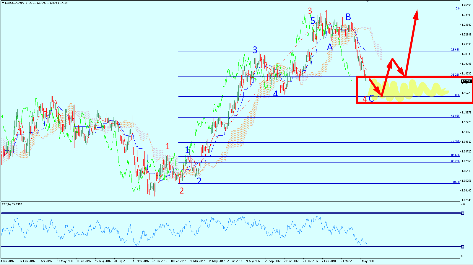 هبطت الأسعار إلى أدنى مستوى لها Eur/usd