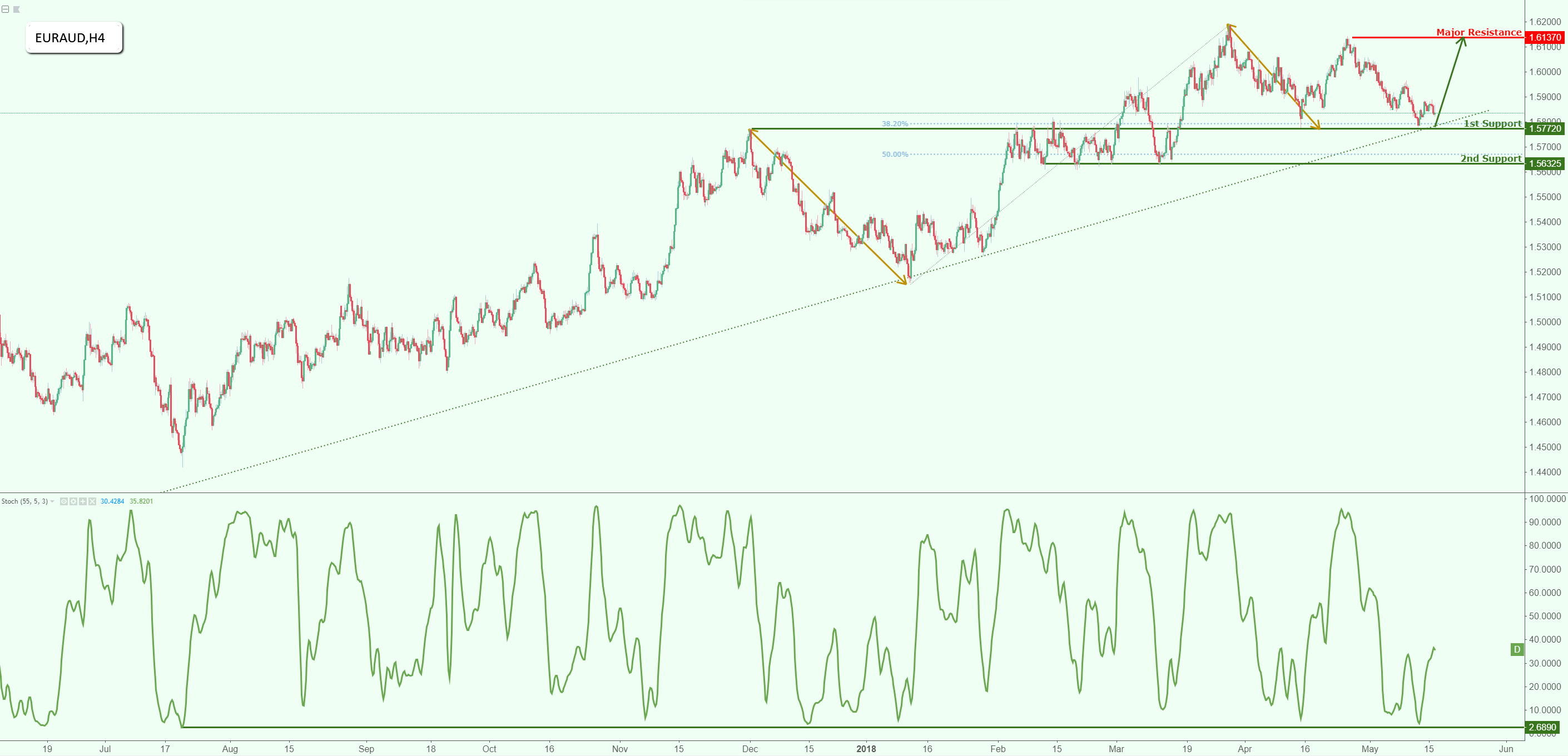 EURAUD Testing Major Support, Prepare for a Potential Bounce!