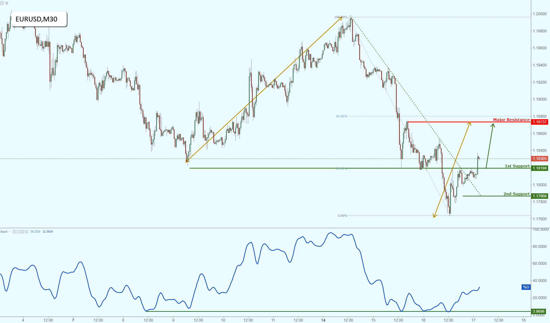 EURUSD Has Made a Bullish Exit, Potential Rally!