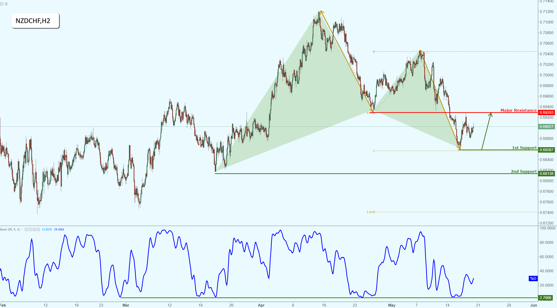 NZDCHF Seeing Major Support, Potential for a Nice Bounce!