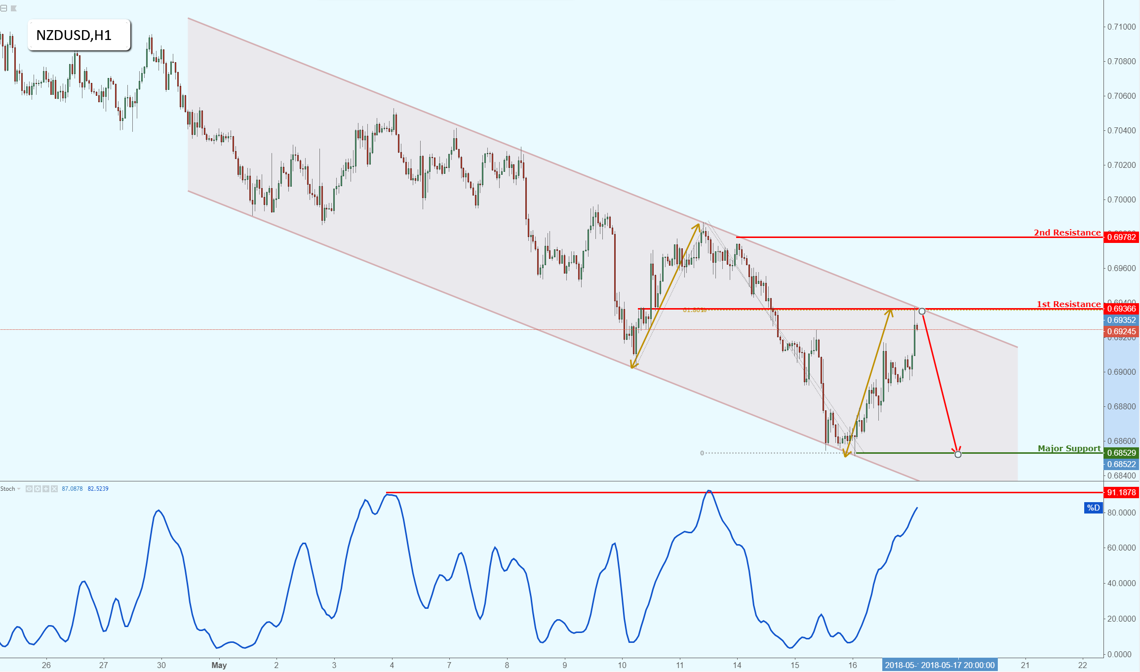 NZDUSD Testing Major Channel Resistance, Potential for a Strong Drop!
