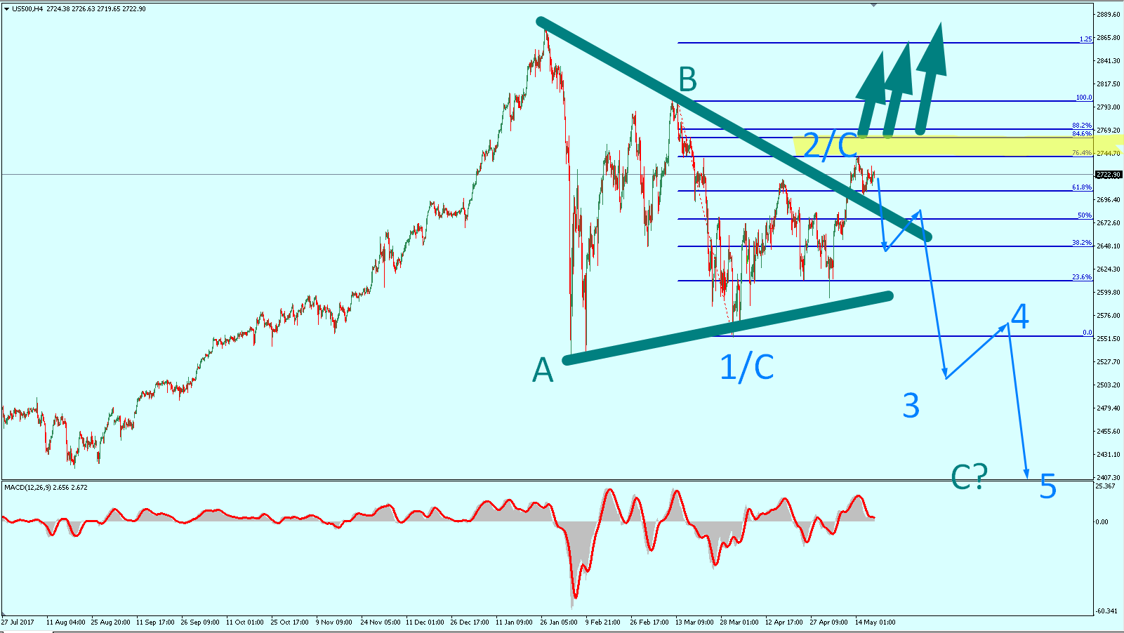 مؤشر ستاندارد آند بورز Sp500