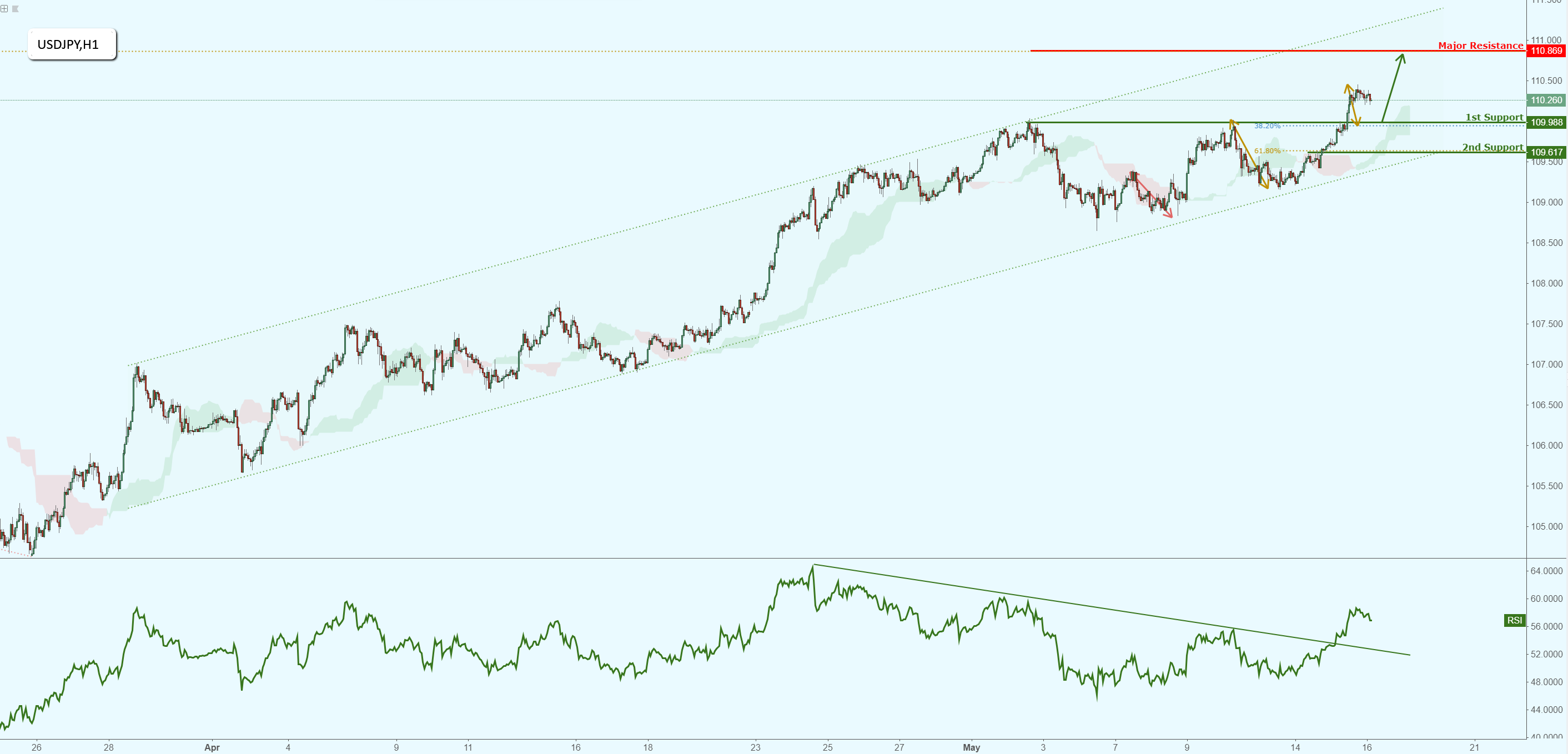USDJPY in a Strong Ascending Channel, Potential for Further Rise!