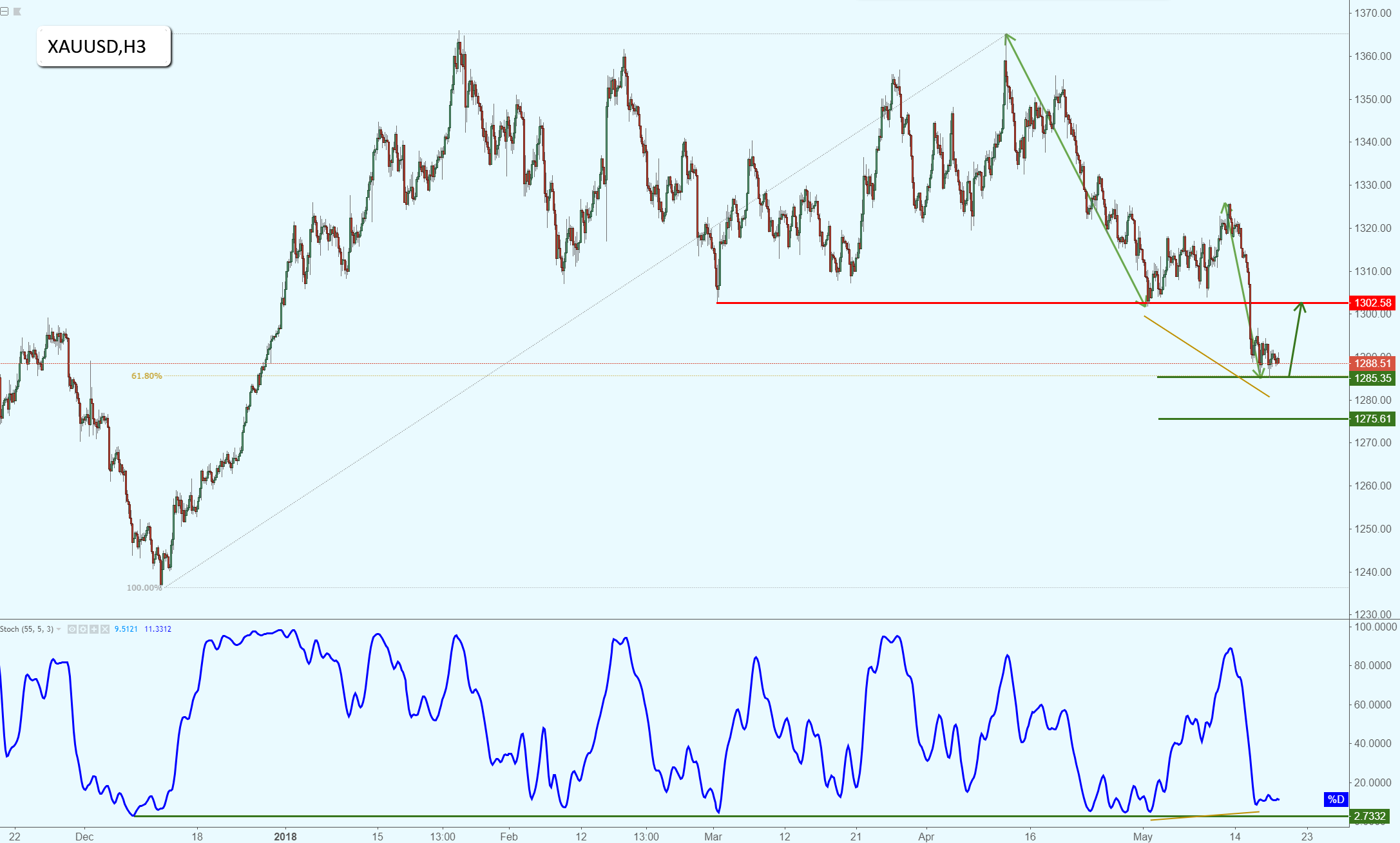 Gold Looking Poised for a Major Bounce!