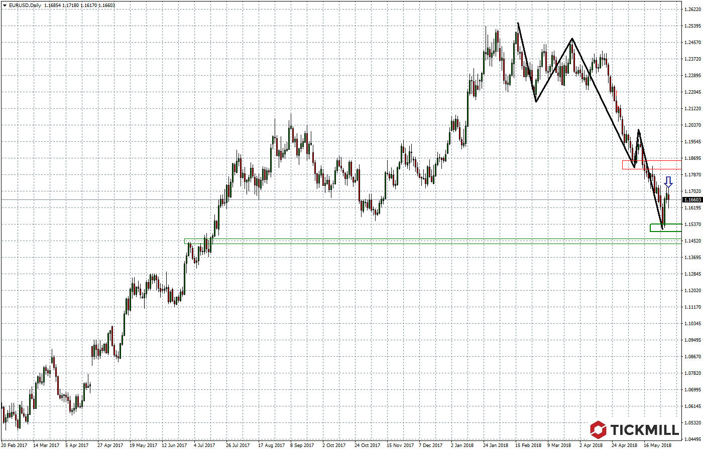 2018.06.04_EURUSDDaily.png