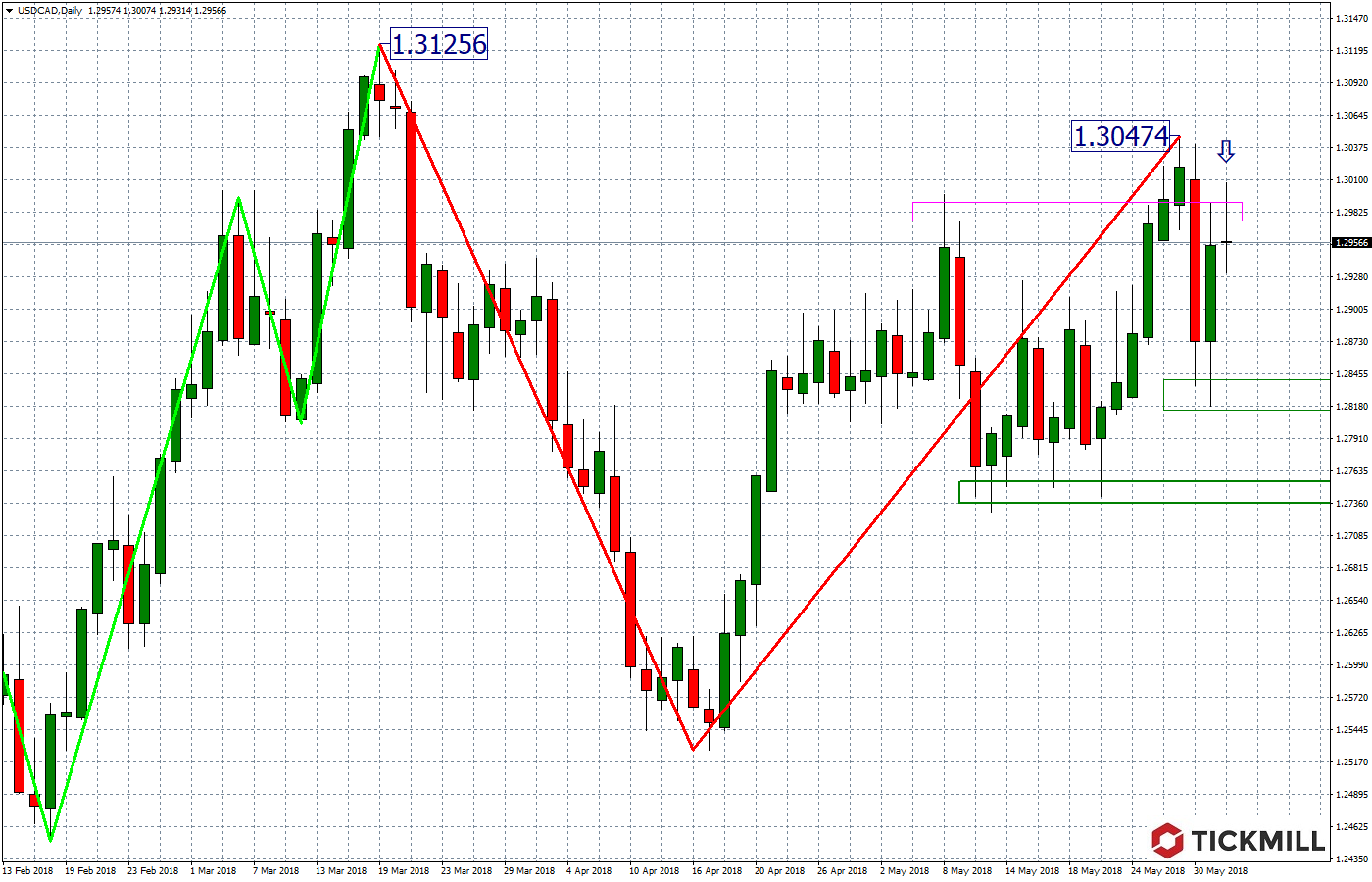 2018.06.04_USDCADDaily.png