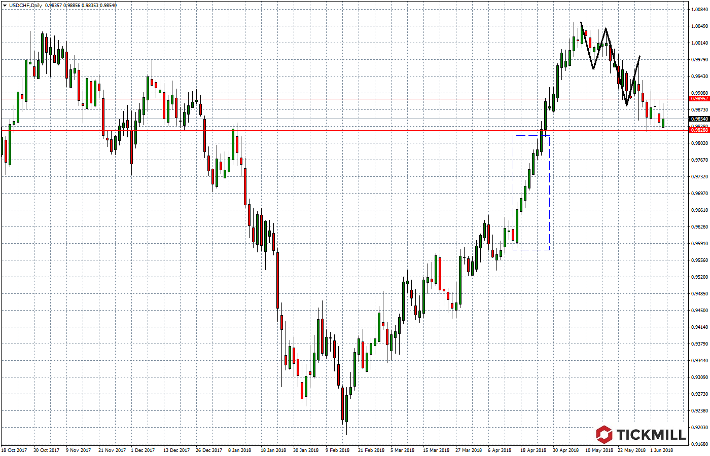 2018.06.07_USDCHFDaily.png