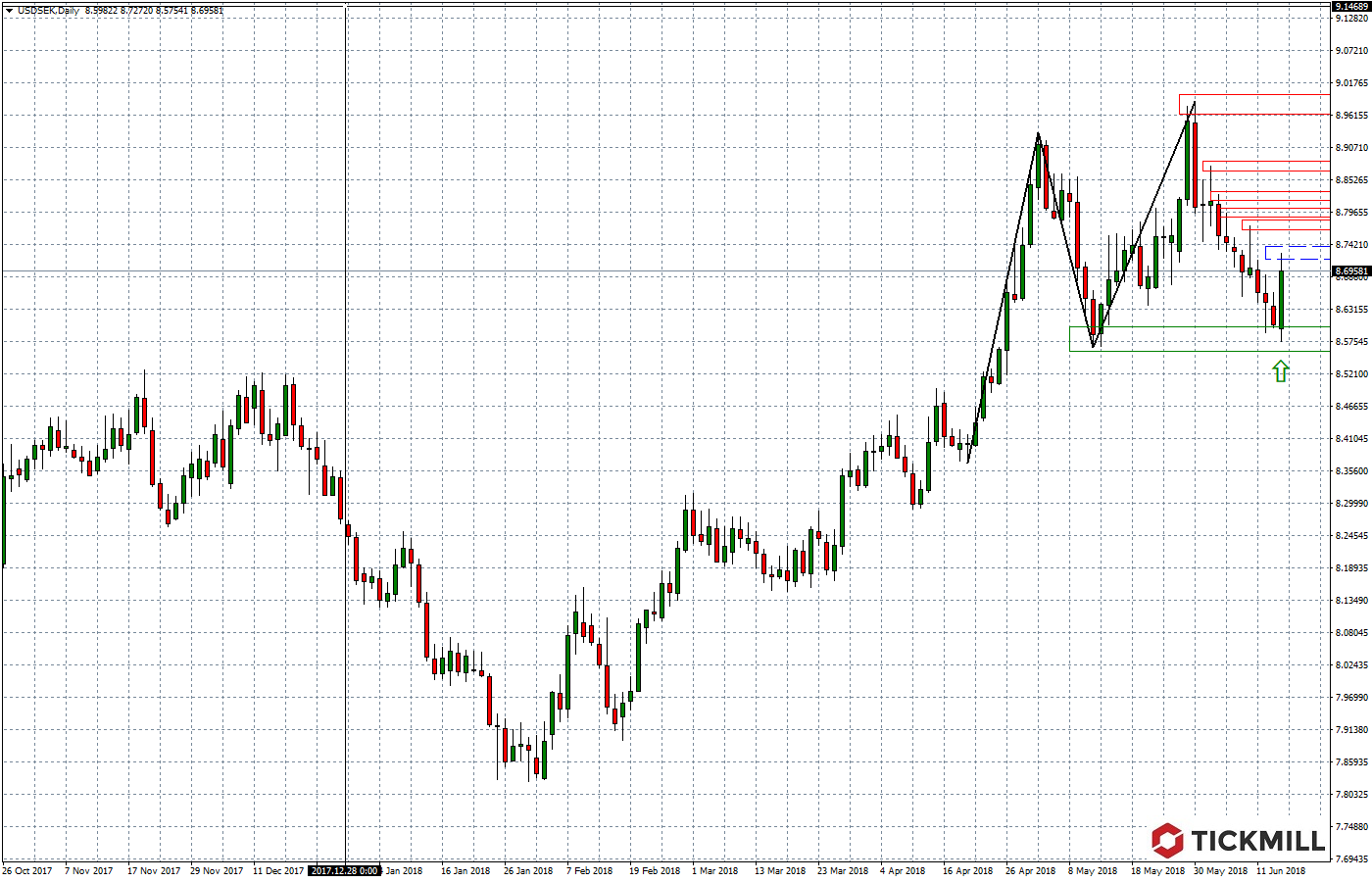 2018.06.15_USDSEKDaily.png