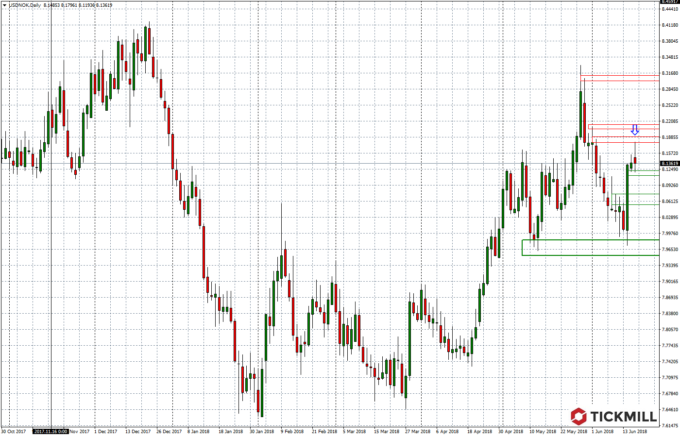 2018.06.19_USDNOKDaily.png