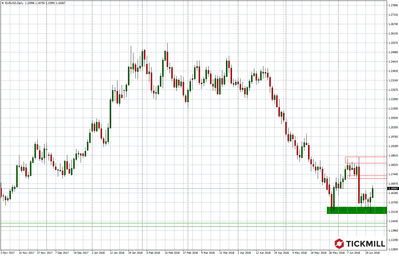 2018.06.25_EURUSDDaily.png