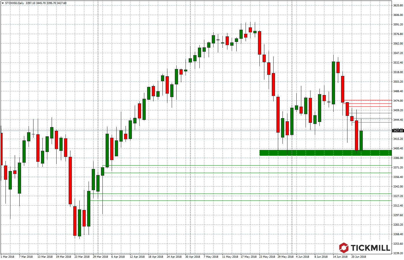 2018.06.25_STOXX50Daily.png