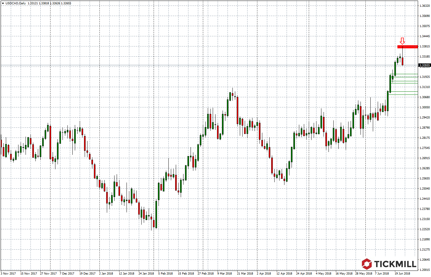 2018.06.25_USDCADDaily.png