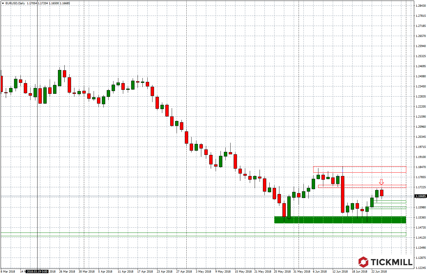 2018.06.27_EURUSDDaily.png