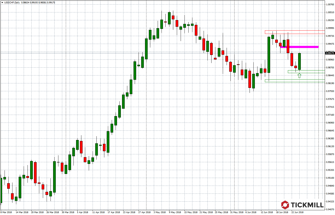 2018.06.27_USDCHFDaily.png