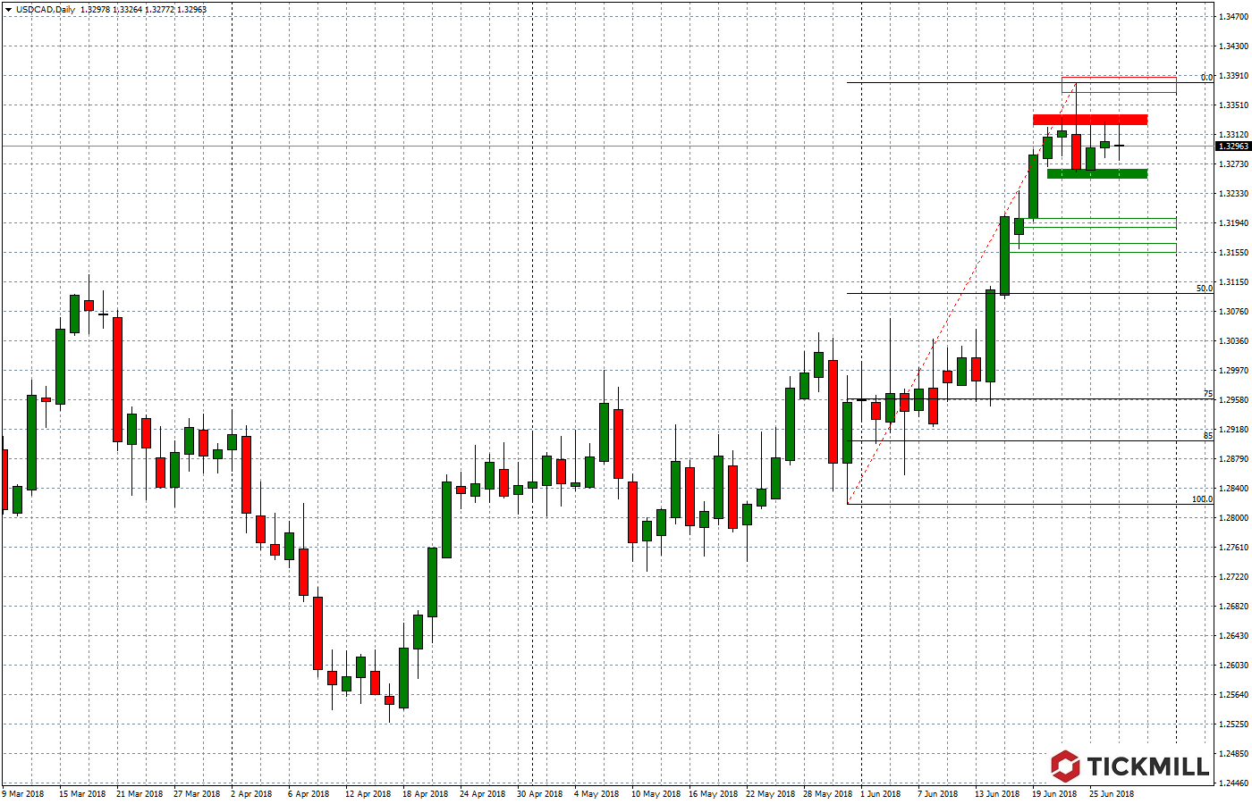 2018.06.28_USDCADDaily.png
