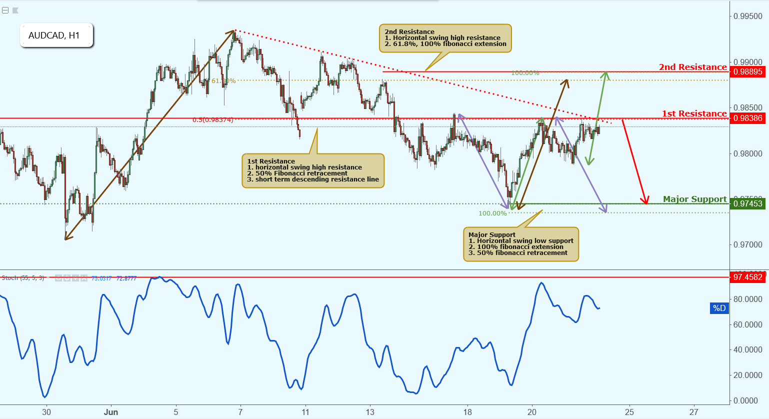 AUDCAD Approaching Resistance, Potential Drop!