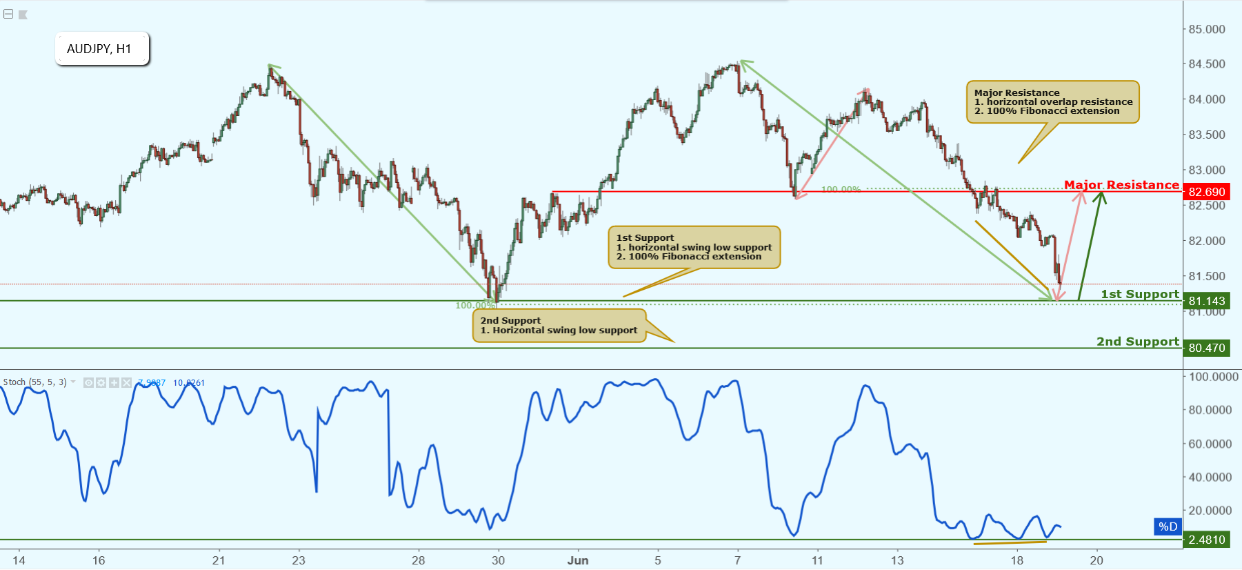 AUDJPY Is Approaching Support, Potential Bounce!