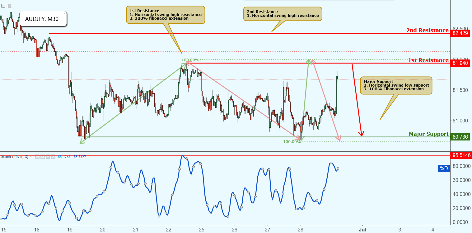 AUDJPY Approaching Resistance, Potential Drop!