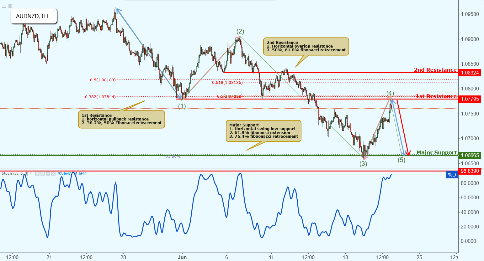 AUDNZD Approaching Resistance, Potential Drop!
