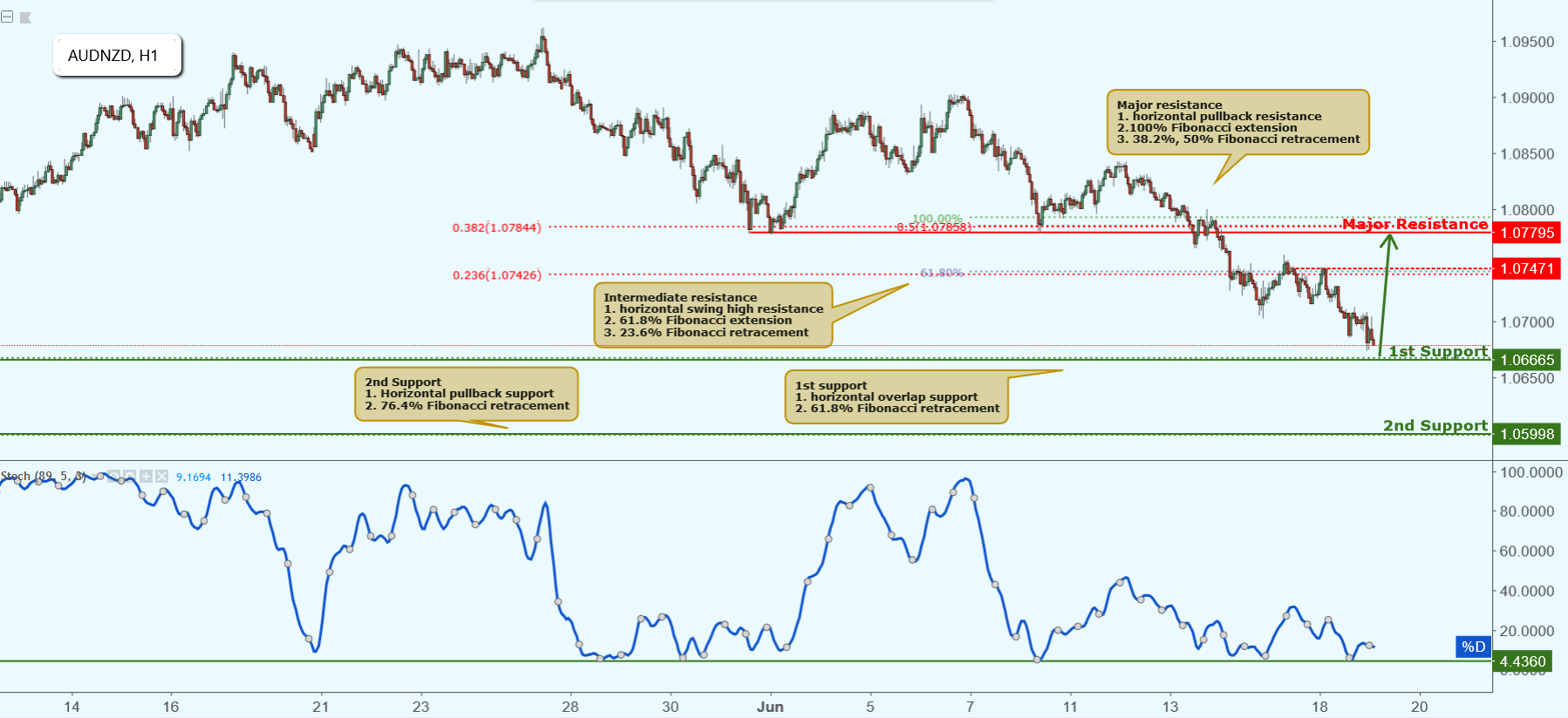 AUDNZD Approaching Support, Potential Bounce!