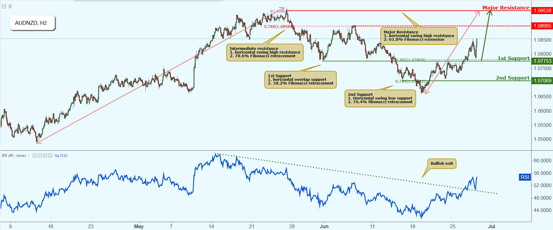 AUDNZD Approaching Support, Potential Bounce!