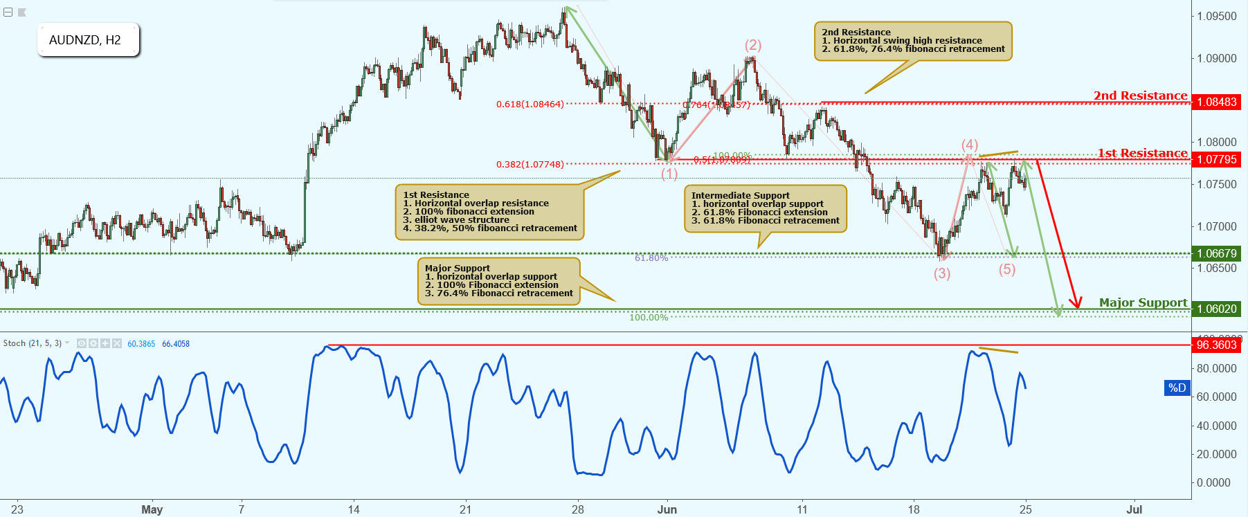 AUDNZD Approaching Resistance, Potential Drop!