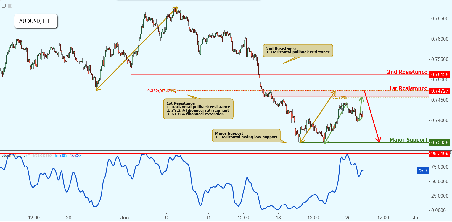 AUDUSD Approaching Resistance, Potential Drop!