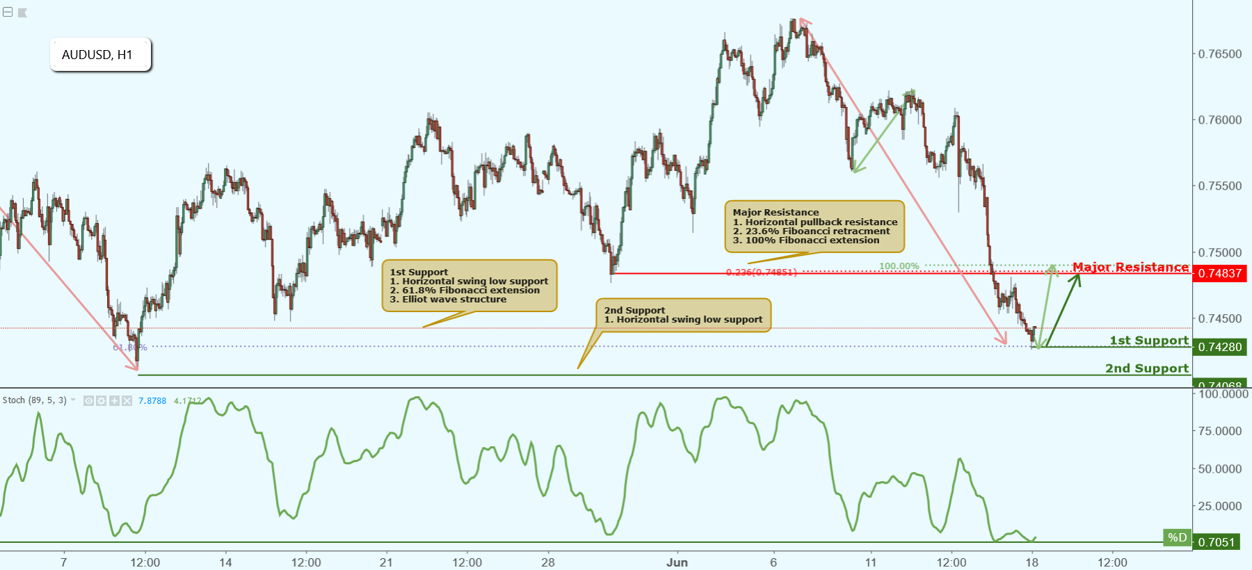 AUDUSD Approaching Support, Potential Bounce!