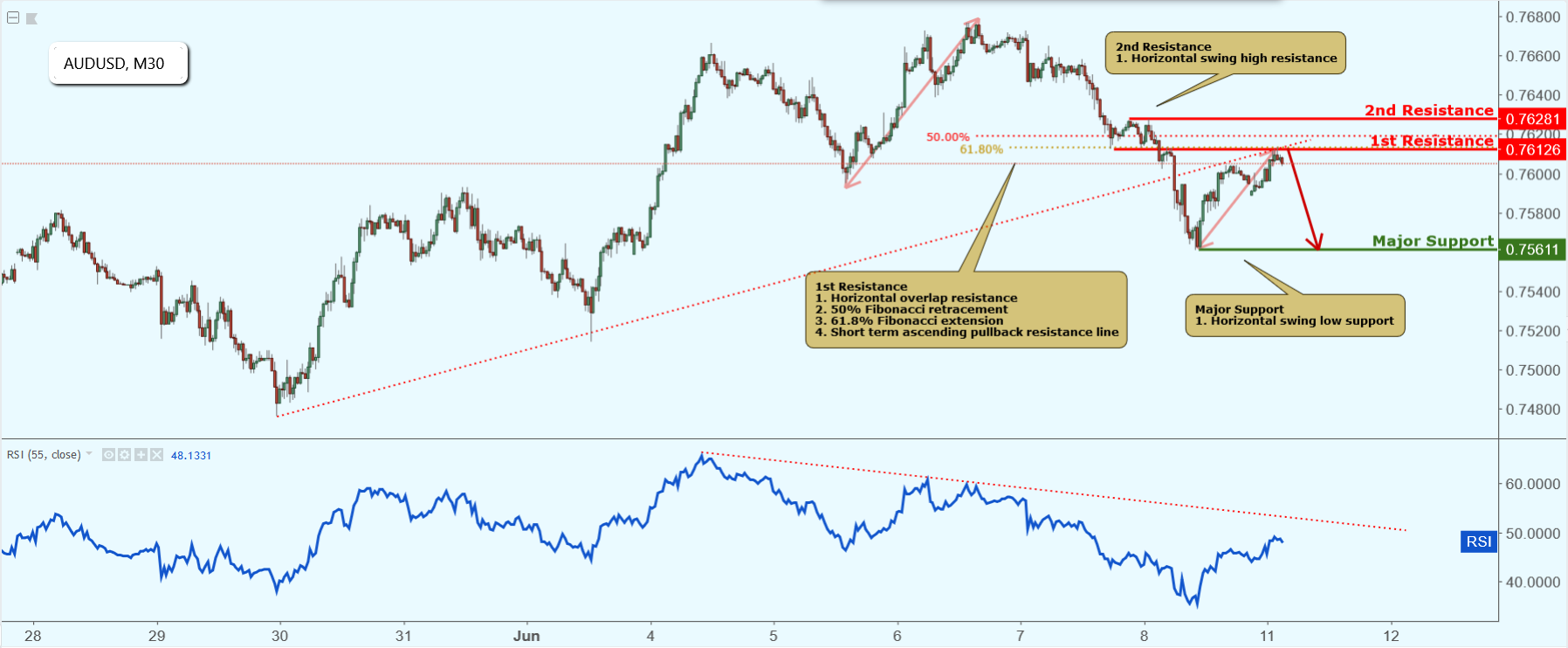 AUDUSD Approaching Resistance, Potential Drop!