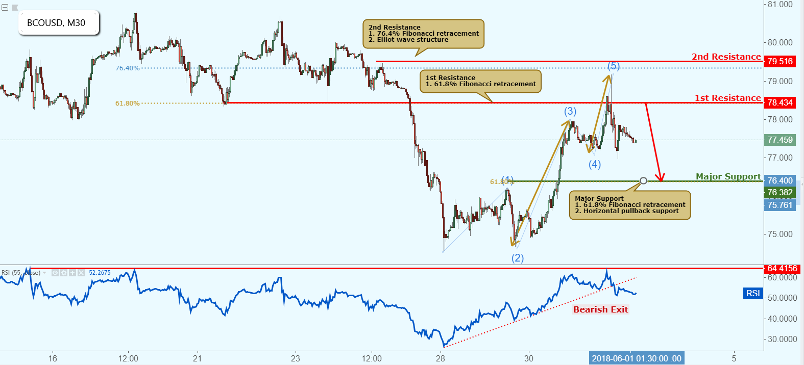BCOUSD Reversed Off Resistance, Potential Further Drop!