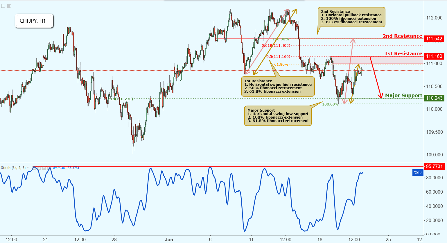 CHFJPY Approaching Resistance, Potential Drop!