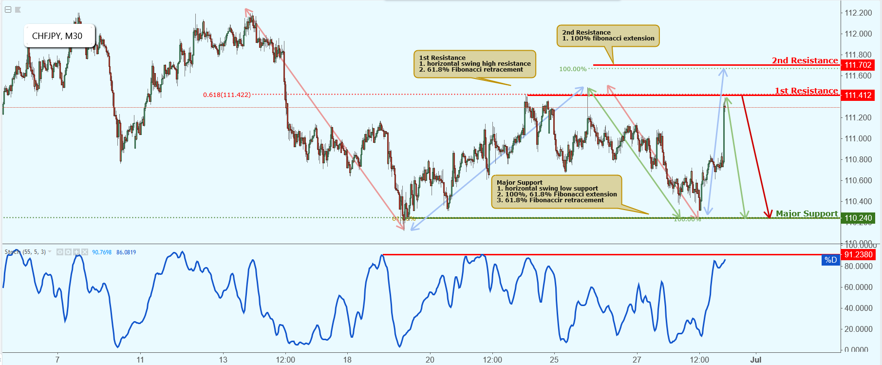CHFJPY Approaching Resistance, Potential Drop!