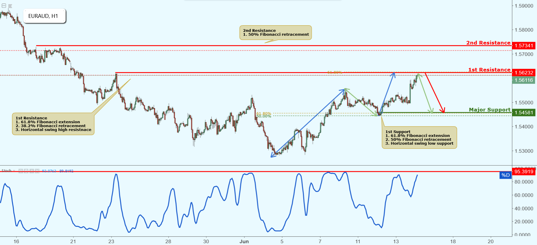 EURAUD Approaching Resistance, Potential Drop!