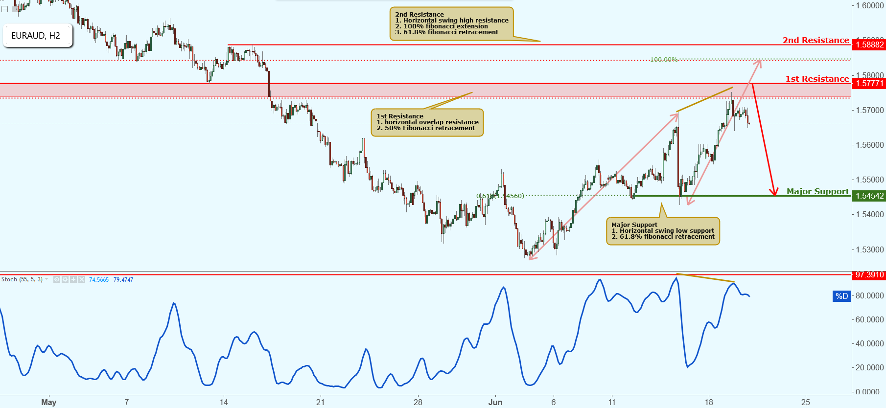 EURAUD Approaching Resistance, Potential Drop!