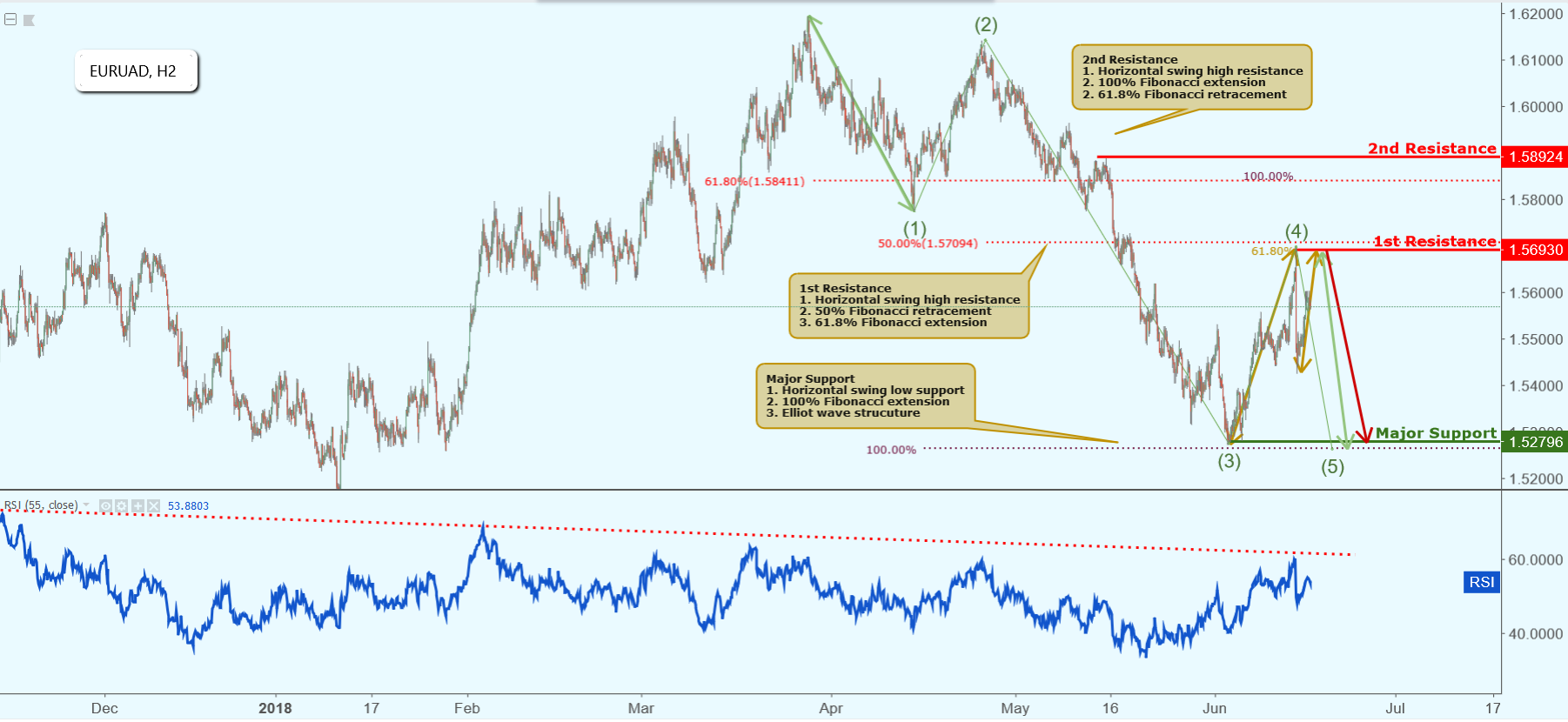 EURAUD Approaching Resistance, Potential Drop!