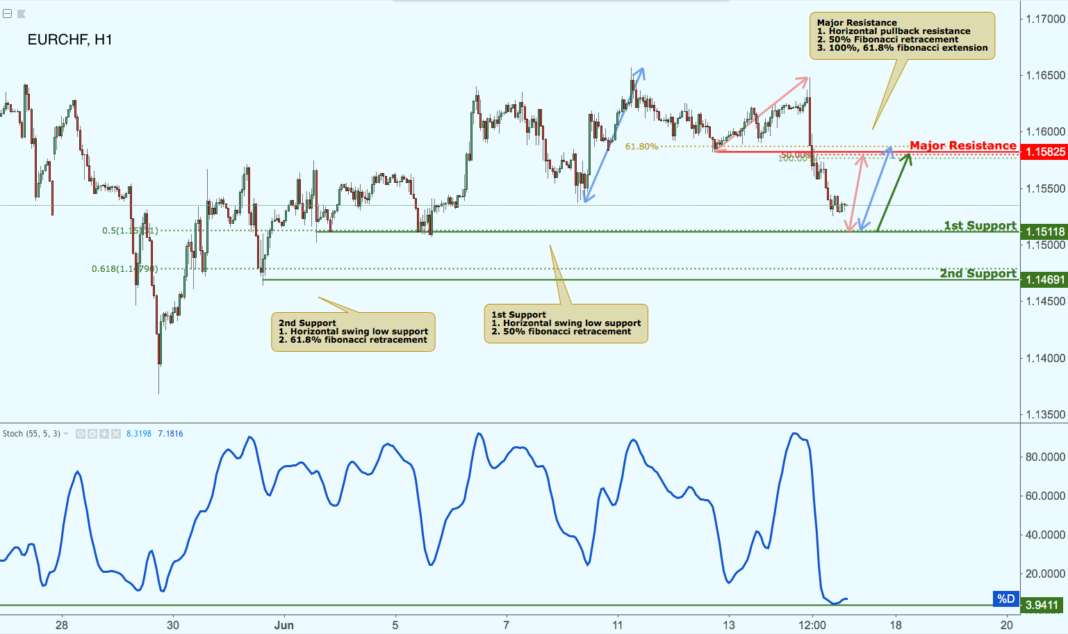 EURCHF Approaching Support, Potential Bounce!
