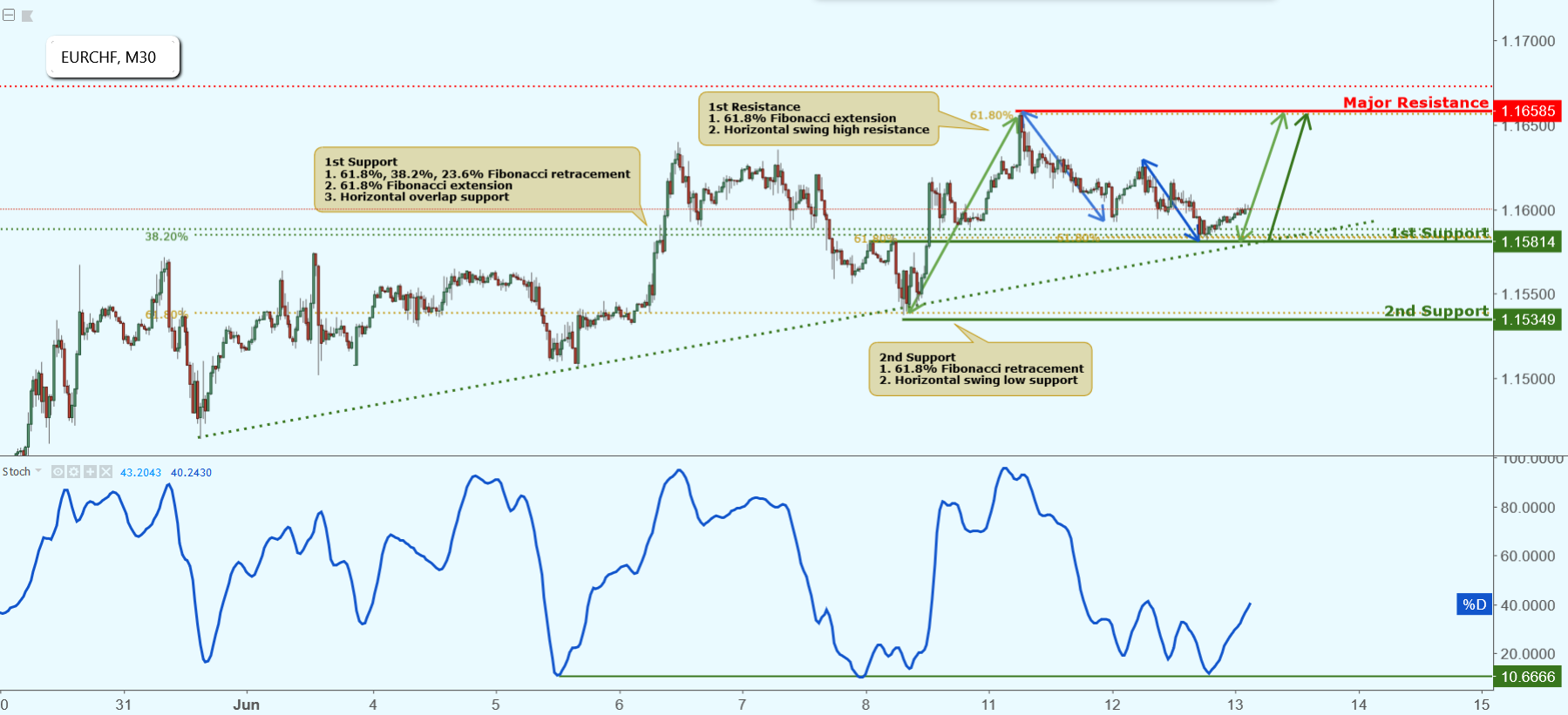 EURCHF Approaching Support, Potential Bounce!