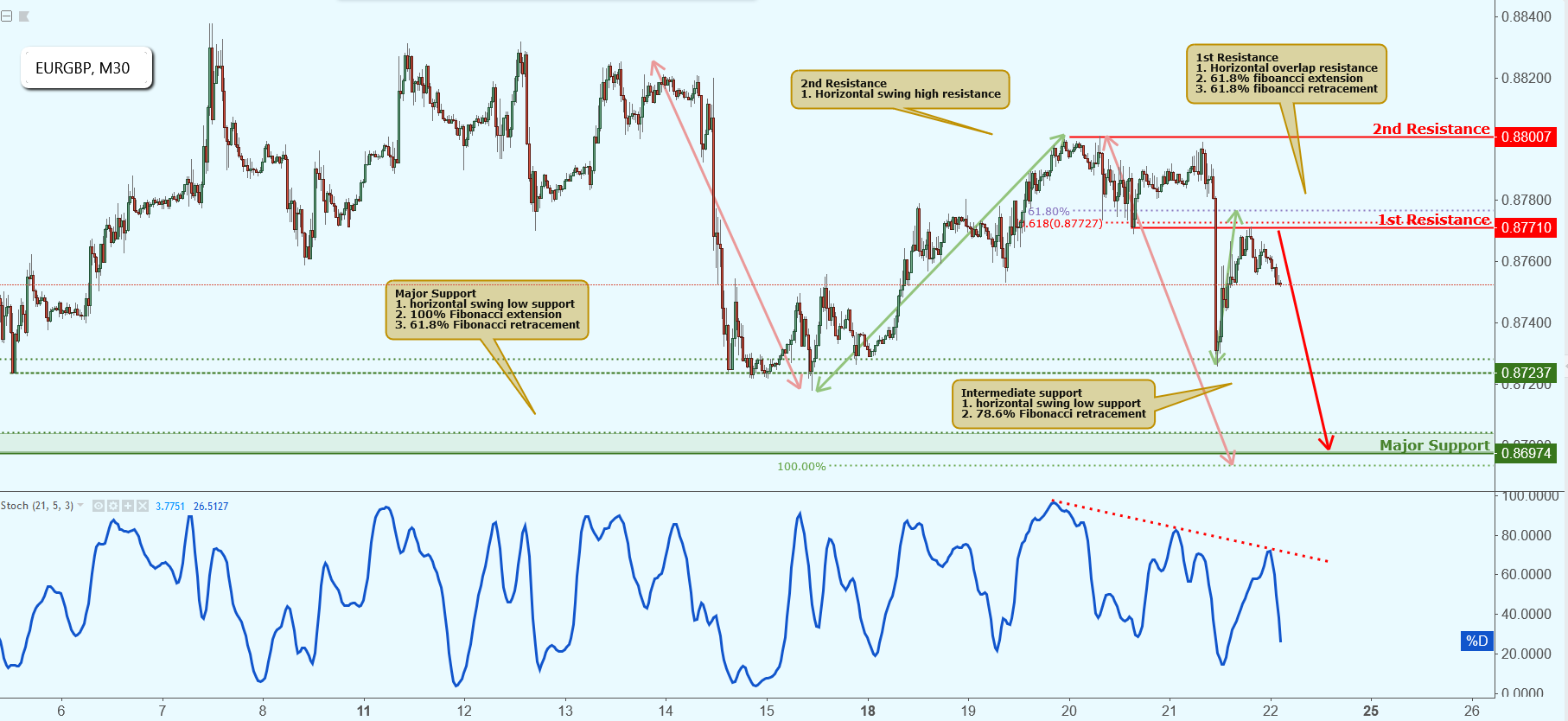 EURGBP Approaching Resistance, Potential for Drop!