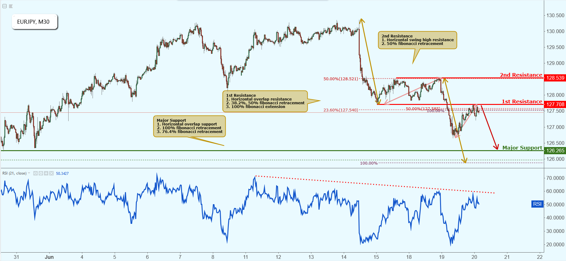 EURJPY Approaching Resistance, Watch for Potential Drop!
