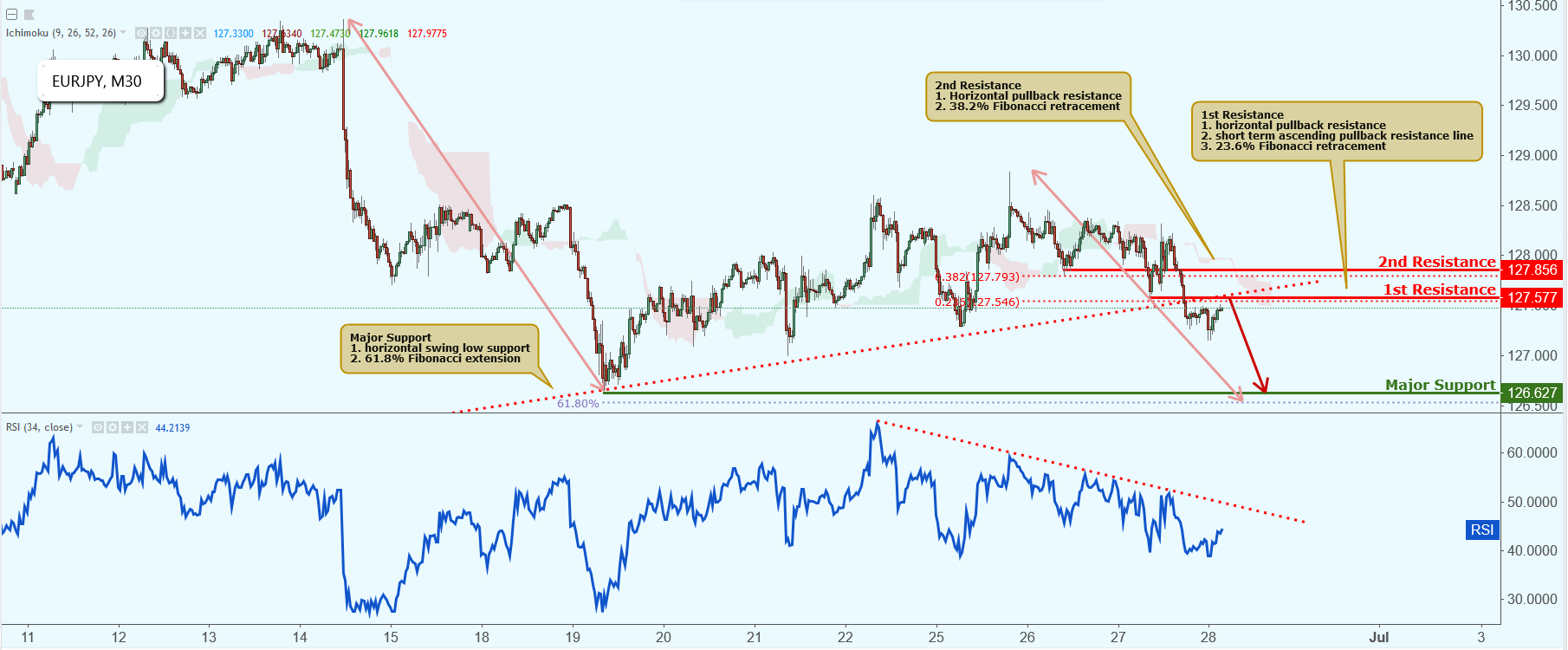 EURJPY Approaching Resistance, Potential Drop!