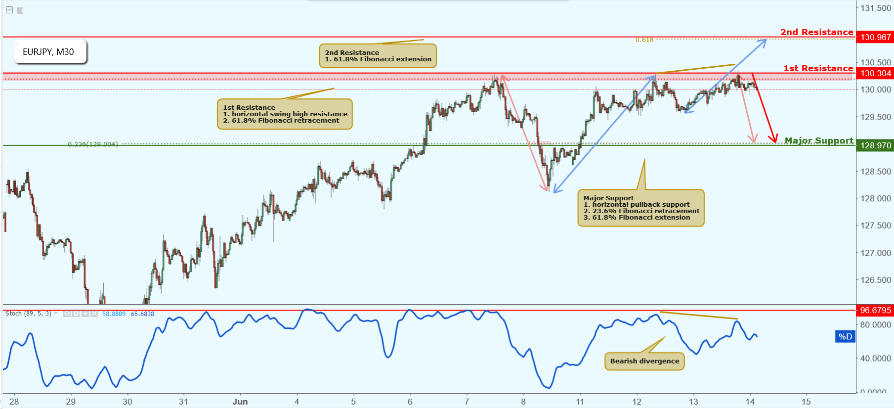 EURJPY Approaching Resistance, Potential Drop!